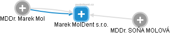 Marek MolDent s.r.o. - náhled vizuálního zobrazení vztahů obchodního rejstříku