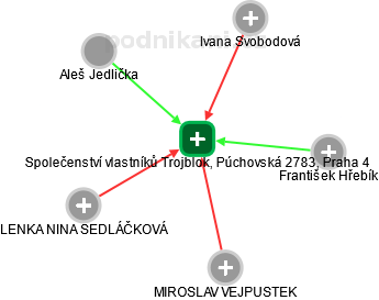 Společenství vlastníků Trojblok, Púchovská 2783, Praha 4 - náhled vizuálního zobrazení vztahů obchodního rejstříku