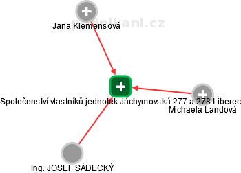 Společenství vlastníků jednotek Jáchymovská 277 a 278 Liberec - náhled vizuálního zobrazení vztahů obchodního rejstříku