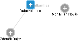 Datacruit s.r.o. - náhled vizuálního zobrazení vztahů obchodního rejstříku