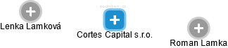 Cortes Capital s.r.o. - náhled vizuálního zobrazení vztahů obchodního rejstříku