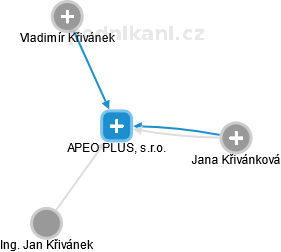 APEO PLUS, s.r.o. - náhled vizuálního zobrazení vztahů obchodního rejstříku