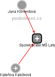 Spolek přátel MŠ Lety - náhled vizuálního zobrazení vztahů obchodního rejstříku