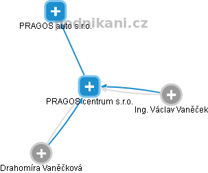 PRAGOS centrum s.r.o. - náhled vizuálního zobrazení vztahů obchodního rejstříku