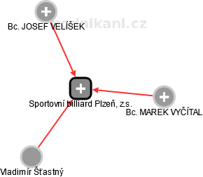 Sportovní billiard Plzeň, z.s. - náhled vizuálního zobrazení vztahů obchodního rejstříku