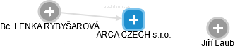 ARCA CZECH s.r.o. - náhled vizuálního zobrazení vztahů obchodního rejstříku