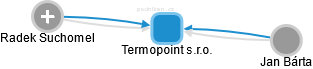 Termopoint s.r.o. - náhled vizuálního zobrazení vztahů obchodního rejstříku
