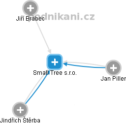 Small Tree s.r.o. - náhled vizuálního zobrazení vztahů obchodního rejstříku