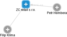 ZC retail s.r.o. - náhled vizuálního zobrazení vztahů obchodního rejstříku