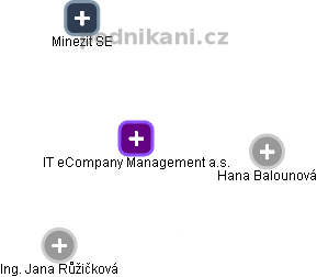 IT eCompany Management a.s. - náhled vizuálního zobrazení vztahů obchodního rejstříku