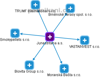 Junestritana a.s. - náhled vizuálního zobrazení vztahů obchodního rejstříku