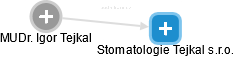 Stomatologie Tejkal s.r.o. - náhled vizuálního zobrazení vztahů obchodního rejstříku