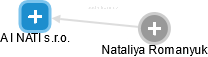 A I NATI s.r.o. - náhled vizuálního zobrazení vztahů obchodního rejstříku