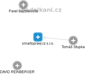 smartopravy.cz s.r.o. - náhled vizuálního zobrazení vztahů obchodního rejstříku