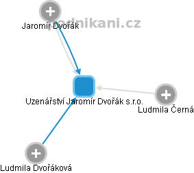 Uzenářství Jaromír Dvořák s.r.o. - náhled vizuálního zobrazení vztahů obchodního rejstříku