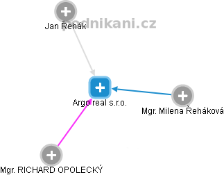 Argo real s.r.o. - náhled vizuálního zobrazení vztahů obchodního rejstříku