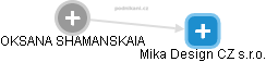 Mika Design CZ s.r.o. - náhled vizuálního zobrazení vztahů obchodního rejstříku