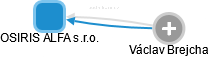OSIRIS ALFA s.r.o. - náhled vizuálního zobrazení vztahů obchodního rejstříku