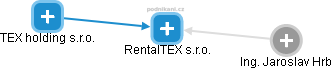 RentalTEX s.r.o. - náhled vizuálního zobrazení vztahů obchodního rejstříku
