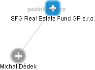 SFG Real Estate Fund GP s.r.o. - náhled vizuálního zobrazení vztahů obchodního rejstříku