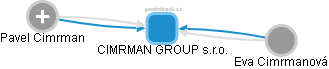CIMRMAN GROUP s.r.o. - náhled vizuálního zobrazení vztahů obchodního rejstříku