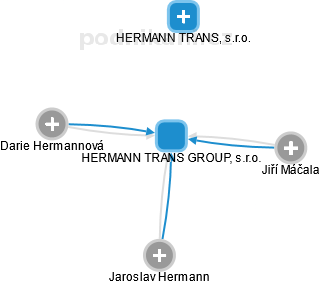 HERMANN TRANS GROUP, s.r.o. - náhled vizuálního zobrazení vztahů obchodního rejstříku