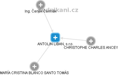 ANTOLIN LIBAN, s.r.o. - náhled vizuálního zobrazení vztahů obchodního rejstříku