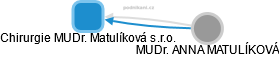 Chirurgie MUDr. Matulíková s.r.o. - náhled vizuálního zobrazení vztahů obchodního rejstříku
