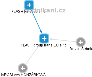 FLASH group trans EU s.r.o. - náhled vizuálního zobrazení vztahů obchodního rejstříku