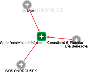 Společenství vlastníků domu Kamnářská 5, Blansko - náhled vizuálního zobrazení vztahů obchodního rejstříku