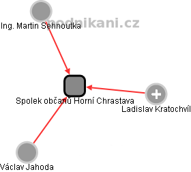 Spolek občanů Horní Chrastava - náhled vizuálního zobrazení vztahů obchodního rejstříku