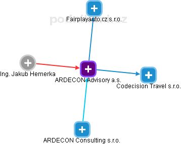ARDECON Advisory a.s. - náhled vizuálního zobrazení vztahů obchodního rejstříku