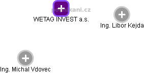 WETAG INVEST a.s. - náhled vizuálního zobrazení vztahů obchodního rejstříku