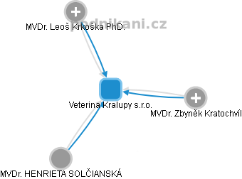 Veterina Kralupy s.r.o. - náhled vizuálního zobrazení vztahů obchodního rejstříku