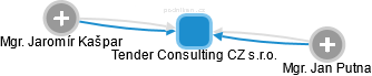 Tender Consulting CZ s.r.o. - náhled vizuálního zobrazení vztahů obchodního rejstříku