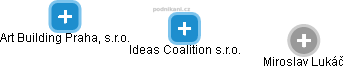 Ideas Coalition s.r.o. - náhled vizuálního zobrazení vztahů obchodního rejstříku