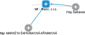 MF - Trans, s.r.o. - náhled vizuálního zobrazení vztahů obchodního rejstříku