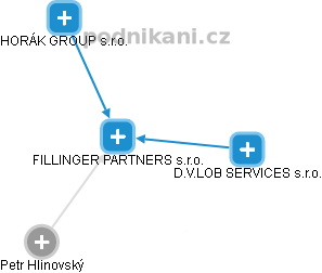 FILLINGER PARTNERS s.r.o. - náhled vizuálního zobrazení vztahů obchodního rejstříku