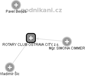 ROTARY CLUB OSTRAVA CITY, z.s. - náhled vizuálního zobrazení vztahů obchodního rejstříku