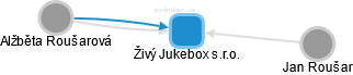 Živý Jukebox s.r.o. - náhled vizuálního zobrazení vztahů obchodního rejstříku
