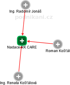 Nadace RK CARE - náhled vizuálního zobrazení vztahů obchodního rejstříku