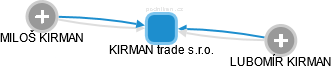 KIRMAN trade s.r.o. - náhled vizuálního zobrazení vztahů obchodního rejstříku