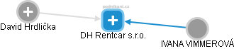 DH Rentcar s.r.o. - náhled vizuálního zobrazení vztahů obchodního rejstříku