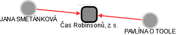 Čas Robinsonů, z. s. - náhled vizuálního zobrazení vztahů obchodního rejstříku