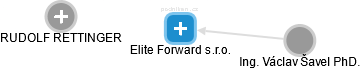Elite Forward s.r.o. - náhled vizuálního zobrazení vztahů obchodního rejstříku