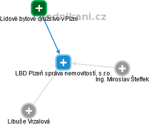 LBD Plzeň správa nemovitostí, s.r.o. - náhled vizuálního zobrazení vztahů obchodního rejstříku