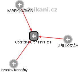 Cotatcha Orchestra, z.s. - náhled vizuálního zobrazení vztahů obchodního rejstříku