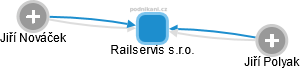 Railservis s.r.o. - náhled vizuálního zobrazení vztahů obchodního rejstříku