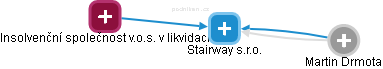 Stairway s.r.o. - náhled vizuálního zobrazení vztahů obchodního rejstříku