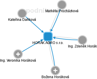 HORÁK AGRO s.r.o. - náhled vizuálního zobrazení vztahů obchodního rejstříku
